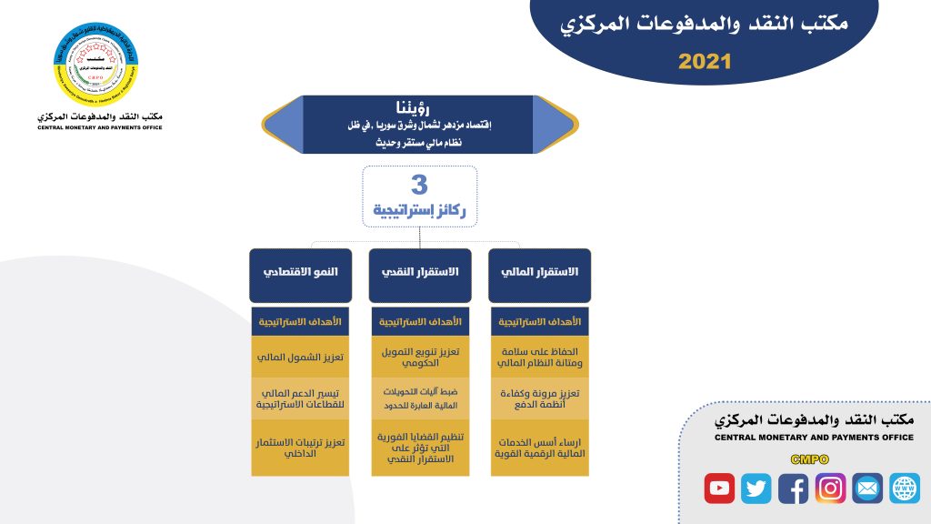 إستراتيجية CMPO - the Central Payments and Finance Authority CMPO